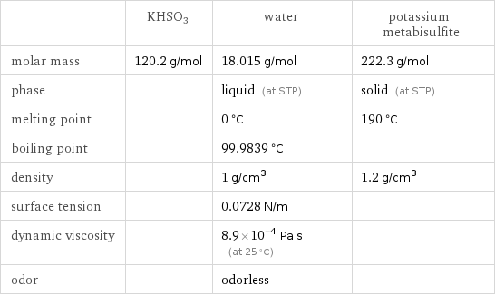  | KHSO3 | water | potassium metabisulfite molar mass | 120.2 g/mol | 18.015 g/mol | 222.3 g/mol phase | | liquid (at STP) | solid (at STP) melting point | | 0 °C | 190 °C boiling point | | 99.9839 °C |  density | | 1 g/cm^3 | 1.2 g/cm^3 surface tension | | 0.0728 N/m |  dynamic viscosity | | 8.9×10^-4 Pa s (at 25 °C) |  odor | | odorless | 