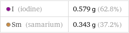  I (iodine) | 0.579 g (62.8%)  Sm (samarium) | 0.343 g (37.2%)