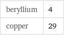 beryllium | 4 copper | 29
