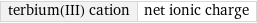 terbium(III) cation | net ionic charge