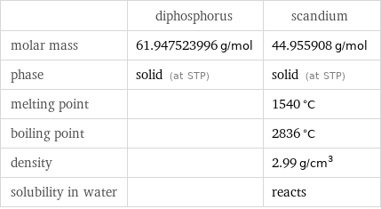  | diphosphorus | scandium molar mass | 61.947523996 g/mol | 44.955908 g/mol phase | solid (at STP) | solid (at STP) melting point | | 1540 °C boiling point | | 2836 °C density | | 2.99 g/cm^3 solubility in water | | reacts