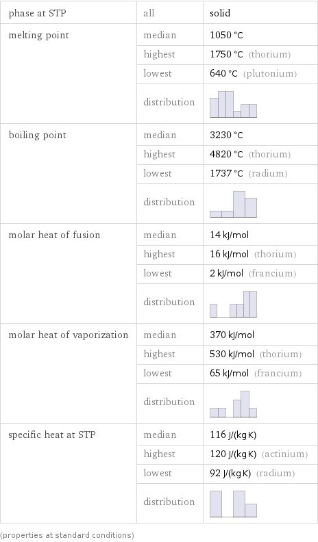 phase at STP | all | solid melting point | median | 1050 °C  | highest | 1750 °C (thorium)  | lowest | 640 °C (plutonium)  | distribution |  boiling point | median | 3230 °C  | highest | 4820 °C (thorium)  | lowest | 1737 °C (radium)  | distribution |  molar heat of fusion | median | 14 kJ/mol  | highest | 16 kJ/mol (thorium)  | lowest | 2 kJ/mol (francium)  | distribution |  molar heat of vaporization | median | 370 kJ/mol  | highest | 530 kJ/mol (thorium)  | lowest | 65 kJ/mol (francium)  | distribution |  specific heat at STP | median | 116 J/(kg K)  | highest | 120 J/(kg K) (actinium)  | lowest | 92 J/(kg K) (radium)  | distribution |  (properties at standard conditions)