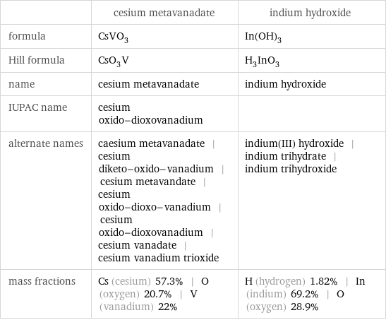  | cesium metavanadate | indium hydroxide formula | CsVO_3 | In(OH)_3 Hill formula | CsO_3V | H_3InO_3 name | cesium metavanadate | indium hydroxide IUPAC name | cesium oxido-dioxovanadium |  alternate names | caesium metavanadate | cesium diketo-oxido-vanadium | cesium metavandate | cesium oxido-dioxo-vanadium | cesium oxido-dioxovanadium | cesium vanadate | cesium vanadium trioxide | indium(III) hydroxide | indium trihydrate | indium trihydroxide mass fractions | Cs (cesium) 57.3% | O (oxygen) 20.7% | V (vanadium) 22% | H (hydrogen) 1.82% | In (indium) 69.2% | O (oxygen) 28.9%