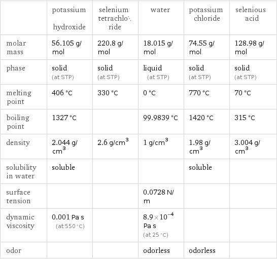  | potassium hydroxide | selenium tetrachloride | water | potassium chloride | selenious acid molar mass | 56.105 g/mol | 220.8 g/mol | 18.015 g/mol | 74.55 g/mol | 128.98 g/mol phase | solid (at STP) | solid (at STP) | liquid (at STP) | solid (at STP) | solid (at STP) melting point | 406 °C | 330 °C | 0 °C | 770 °C | 70 °C boiling point | 1327 °C | | 99.9839 °C | 1420 °C | 315 °C density | 2.044 g/cm^3 | 2.6 g/cm^3 | 1 g/cm^3 | 1.98 g/cm^3 | 3.004 g/cm^3 solubility in water | soluble | | | soluble |  surface tension | | | 0.0728 N/m | |  dynamic viscosity | 0.001 Pa s (at 550 °C) | | 8.9×10^-4 Pa s (at 25 °C) | |  odor | | | odorless | odorless | 