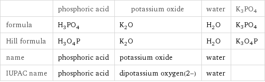  | phosphoric acid | potassium oxide | water | K3PO4 formula | H_3PO_4 | K_2O | H_2O | K3PO4 Hill formula | H_3O_4P | K_2O | H_2O | K3O4P name | phosphoric acid | potassium oxide | water |  IUPAC name | phosphoric acid | dipotassium oxygen(2-) | water | 