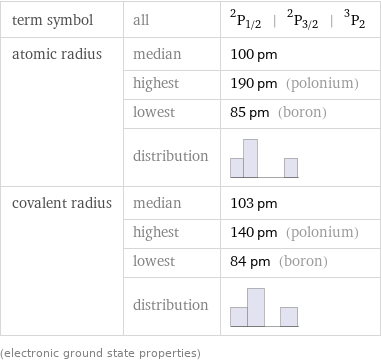 term symbol | all | ^2P_(1/2) | ^2P_(3/2) | ^3P_2 atomic radius | median | 100 pm  | highest | 190 pm (polonium)  | lowest | 85 pm (boron)  | distribution |  covalent radius | median | 103 pm  | highest | 140 pm (polonium)  | lowest | 84 pm (boron)  | distribution |  (electronic ground state properties)
