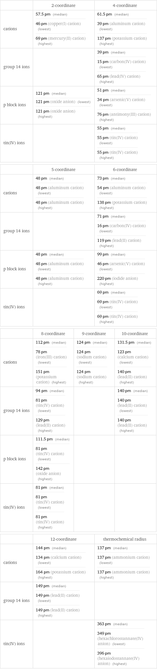  | 2-coordinate | 4-coordinate cations | 57.5 pm (median) 46 pm (copper(I) cation) (lowest) 69 pm (mercury(II) cation) (highest) | 61.5 pm (median) 39 pm (aluminum cation) (lowest) 137 pm (potassium cation) (highest) group 14 ions | | 39 pm (median) 15 pm (carbon(IV) cation) (lowest) 65 pm (lead(IV) cation) (highest) p block ions | 121 pm (median) 121 pm (oxide anion) (lowest) 121 pm (oxide anion) (highest) | 51 pm (median) 34 pm (arsenic(V) cation) (lowest) 76 pm (antimony(III) cation) (highest) tin(IV) ions | | 55 pm (median) 55 pm (tin(IV) cation) (lowest) 55 pm (tin(IV) cation) (highest)  | 5-coordinate | 6-coordinate cations | 48 pm (median) 48 pm (aluminum cation) (lowest) 48 pm (aluminum cation) (highest) | 73 pm (median) 54 pm (aluminum cation) (lowest) 138 pm (potassium cation) (highest) group 14 ions | | 71 pm (median) 16 pm (carbon(IV) cation) (lowest) 119 pm (lead(II) cation) (highest) p block ions | 48 pm (median) 48 pm (aluminum cation) (lowest) 48 pm (aluminum cation) (highest) | 99 pm (median) 46 pm (arsenic(V) cation) (lowest) 220 pm (iodide anion) (highest) tin(IV) ions | | 69 pm (median) 69 pm (tin(IV) cation) (lowest) 69 pm (tin(IV) cation) (highest)  | 8-coordinate | 9-coordinate | 10-coordinate cations | 112 pm (median) 78 pm (iron(III) cation) (lowest) 151 pm (potassium cation) (highest) | 124 pm (median) 124 pm (sodium cation) (lowest) 124 pm (sodium cation) (highest) | 131.5 pm (median) 123 pm (calcium cation) (lowest) 140 pm (lead(II) cation) (highest) group 14 ions | 94 pm (median) 81 pm (tin(IV) cation) (lowest) 129 pm (lead(II) cation) (highest) | | 140 pm (median) 140 pm (lead(II) cation) (lowest) 140 pm (lead(II) cation) (highest) p block ions | 111.5 pm (median) 81 pm (tin(IV) cation) (lowest) 142 pm (oxide anion) (highest) | |  tin(IV) ions | 81 pm (median) 81 pm (tin(IV) cation) (lowest) 81 pm (tin(IV) cation) (highest) | |   | 12-coordinate | thermochemical radius cations | 144 pm (median) 134 pm (calcium cation) (lowest) 164 pm (potassium cation) (highest) | 137 pm (median) 137 pm (ammonium cation) (lowest) 137 pm (ammonium cation) (highest) group 14 ions | 149 pm (median) 149 pm (lead(II) cation) (lowest) 149 pm (lead(II) cation) (highest) |  tin(IV) ions | | 363 pm (median) 349 pm (hexachlorostannate(IV) anion) (lowest) 396 pm (hexaiodostannate(IV) anion) (highest)