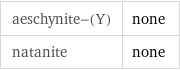 aeschynite-(Y) | none natanite | none