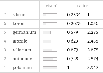  | | visual | ratios |  7 | silicon | | 0.2534 | 1 6 | boron | | 0.2675 | 1.056 5 | germanium | | 0.579 | 2.285 4 | arsenic | | 0.623 | 2.458 3 | tellurium | | 0.679 | 2.678 2 | antimony | | 0.728 | 2.874 1 | polonium | | 1 | 3.947