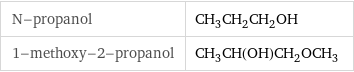 N-propanol | CH_3CH_2CH_2OH 1-methoxy-2-propanol | CH_3CH(OH)CH_2OCH_3