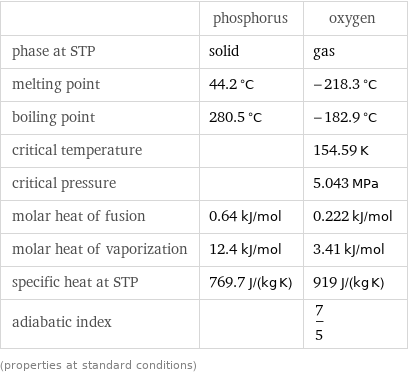  | phosphorus | oxygen phase at STP | solid | gas melting point | 44.2 °C | -218.3 °C boiling point | 280.5 °C | -182.9 °C critical temperature | | 154.59 K critical pressure | | 5.043 MPa molar heat of fusion | 0.64 kJ/mol | 0.222 kJ/mol molar heat of vaporization | 12.4 kJ/mol | 3.41 kJ/mol specific heat at STP | 769.7 J/(kg K) | 919 J/(kg K) adiabatic index | | 7/5 (properties at standard conditions)