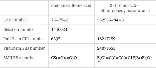  | methanesulfonic acid | 3-bromo-2, 6-difluorophenylboronic acid CAS number | 75-75-2 | 352535-84-3 Beilstein number | 1446024 |  PubChem CID number | 6395 | 16217159 PubChem SID number | | 24879655 SMILES identifier | CS(=O)(=O)O | B(C1=C(C=CC(=C1F)Br)F)(O)O