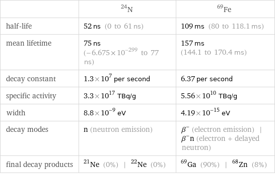  | N-24 | Fe-69 half-life | 52 ns (0 to 61 ns) | 109 ms (80 to 118.1 ms) mean lifetime | 75 ns (-6.675×10^-299 to 77 ns) | 157 ms (144.1 to 170.4 ms) decay constant | 1.3×10^7 per second | 6.37 per second specific activity | 3.3×10^17 TBq/g | 5.56×10^10 TBq/g width | 8.8×10^-9 eV | 4.19×10^-15 eV decay modes | n (neutron emission) | β^- (electron emission) | β^-n (electron + delayed neutron) final decay products | Ne-21 (0%) | Ne-22 (0%) | Ga-69 (90%) | Zn-68 (8%)