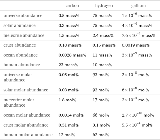  | carbon | hydrogen | gallium universe abundance | 0.5 mass% | 75 mass% | 1×10^-6 mass% solar abundance | 0.3 mass% | 75 mass% | 4×10^-6 mass% meteorite abundance | 1.5 mass% | 2.4 mass% | 7.6×10^-4 mass% crust abundance | 0.18 mass% | 0.15 mass% | 0.0019 mass% ocean abundance | 0.0028 mass% | 11 mass% | 3×10^-9 mass% human abundance | 23 mass% | 10 mass% |  universe molar abundance | 0.05 mol% | 93 mol% | 2×10^-8 mol% solar molar abundance | 0.03 mol% | 93 mol% | 6×10^-8 mol% meteorite molar abundance | 1.8 mol% | 17 mol% | 2×10^-4 mol% ocean molar abundance | 0.0014 mol% | 66 mol% | 2.7×10^-10 mol% crust molar abundance | 0.31 mol% | 3.1 mol% | 5.5×10^-4 mol% human molar abundance | 12 mol% | 62 mol% | 