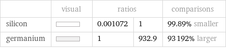  | visual | ratios | | comparisons silicon | | 0.001072 | 1 | 99.89% smaller germanium | | 1 | 932.9 | 93192% larger