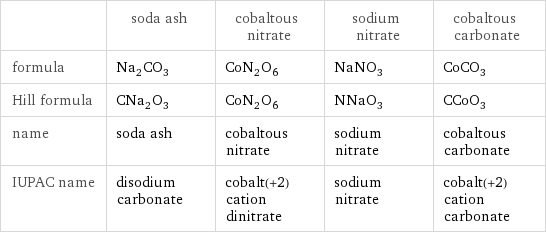  | soda ash | cobaltous nitrate | sodium nitrate | cobaltous carbonate formula | Na_2CO_3 | CoN_2O_6 | NaNO_3 | CoCO_3 Hill formula | CNa_2O_3 | CoN_2O_6 | NNaO_3 | CCoO_3 name | soda ash | cobaltous nitrate | sodium nitrate | cobaltous carbonate IUPAC name | disodium carbonate | cobalt(+2) cation dinitrate | sodium nitrate | cobalt(+2) cation carbonate