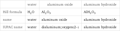  | water | aluminum oxide | aluminum hydroxide Hill formula | H_2O | Al_2O_3 | AlH_3O_3 name | water | aluminum oxide | aluminum hydroxide IUPAC name | water | dialuminum;oxygen(2-) | aluminum hydroxide