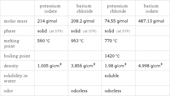  | potassium iodate | barium chloride | potassium chloride | barium iodate molar mass | 214 g/mol | 208.2 g/mol | 74.55 g/mol | 487.13 g/mol phase | solid (at STP) | solid (at STP) | solid (at STP) |  melting point | 560 °C | 963 °C | 770 °C |  boiling point | | | 1420 °C |  density | 1.005 g/cm^3 | 3.856 g/cm^3 | 1.98 g/cm^3 | 4.998 g/cm^3 solubility in water | | | soluble |  odor | | odorless | odorless | 
