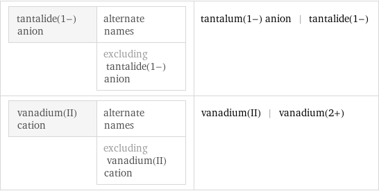 tantalide(1-) anion | alternate names  | excluding tantalide(1-) anion | tantalum(1-) anion | tantalide(1-) vanadium(II) cation | alternate names  | excluding vanadium(II) cation | vanadium(II) | vanadium(2+)