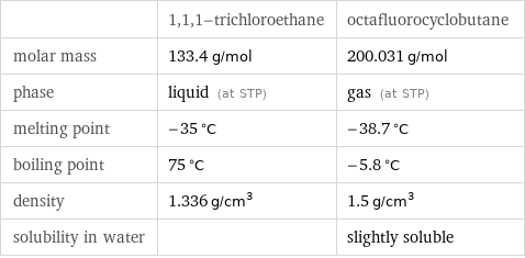  | 1, 1, 1-trichloroethane | octafluorocyclobutane molar mass | 133.4 g/mol | 200.031 g/mol phase | liquid (at STP) | gas (at STP) melting point | -35 °C | -38.7 °C boiling point | 75 °C | -5.8 °C density | 1.336 g/cm^3 | 1.5 g/cm^3 solubility in water | | slightly soluble