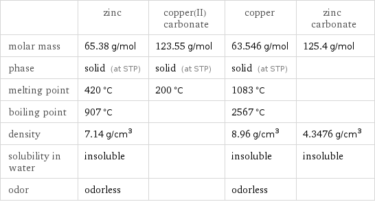  | zinc | copper(II) carbonate | copper | zinc carbonate molar mass | 65.38 g/mol | 123.55 g/mol | 63.546 g/mol | 125.4 g/mol phase | solid (at STP) | solid (at STP) | solid (at STP) |  melting point | 420 °C | 200 °C | 1083 °C |  boiling point | 907 °C | | 2567 °C |  density | 7.14 g/cm^3 | | 8.96 g/cm^3 | 4.3476 g/cm^3 solubility in water | insoluble | | insoluble | insoluble odor | odorless | | odorless | 