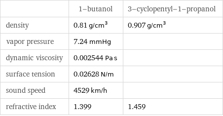  | 1-butanol | 3-cyclopentyl-1-propanol density | 0.81 g/cm^3 | 0.907 g/cm^3 vapor pressure | 7.24 mmHg |  dynamic viscosity | 0.002544 Pa s |  surface tension | 0.02628 N/m |  sound speed | 4529 km/h |  refractive index | 1.399 | 1.459