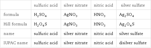  | sulfuric acid | silver nitrate | nitric acid | silver sulfate formula | H_2SO_4 | AgNO_3 | HNO_3 | Ag_2SO_4 Hill formula | H_2O_4S | AgNO_3 | HNO_3 | Ag_2O_4S name | sulfuric acid | silver nitrate | nitric acid | silver sulfate IUPAC name | sulfuric acid | silver nitrate | nitric acid | disilver sulfate