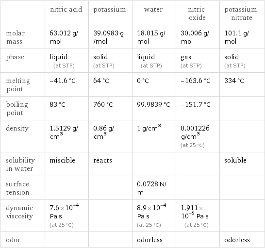  | nitric acid | potassium | water | nitric oxide | potassium nitrate molar mass | 63.012 g/mol | 39.0983 g/mol | 18.015 g/mol | 30.006 g/mol | 101.1 g/mol phase | liquid (at STP) | solid (at STP) | liquid (at STP) | gas (at STP) | solid (at STP) melting point | -41.6 °C | 64 °C | 0 °C | -163.6 °C | 334 °C boiling point | 83 °C | 760 °C | 99.9839 °C | -151.7 °C |  density | 1.5129 g/cm^3 | 0.86 g/cm^3 | 1 g/cm^3 | 0.001226 g/cm^3 (at 25 °C) |  solubility in water | miscible | reacts | | | soluble surface tension | | | 0.0728 N/m | |  dynamic viscosity | 7.6×10^-4 Pa s (at 25 °C) | | 8.9×10^-4 Pa s (at 25 °C) | 1.911×10^-5 Pa s (at 25 °C) |  odor | | | odorless | | odorless
