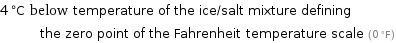 4 °C below temperature of the ice/salt mixture defining the zero point of the Fahrenheit temperature scale (0 °F)