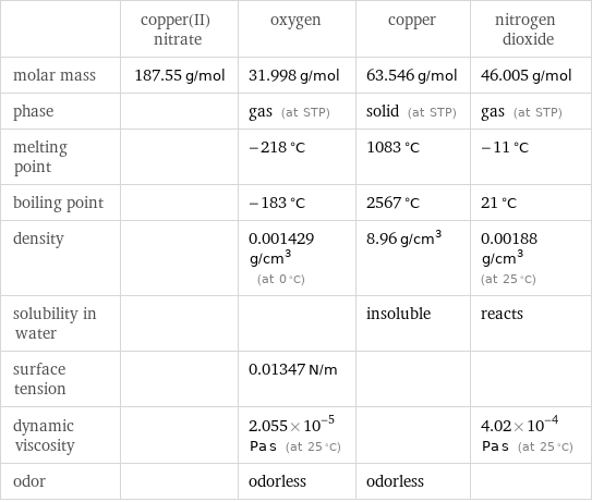  | copper(II) nitrate | oxygen | copper | nitrogen dioxide molar mass | 187.55 g/mol | 31.998 g/mol | 63.546 g/mol | 46.005 g/mol phase | | gas (at STP) | solid (at STP) | gas (at STP) melting point | | -218 °C | 1083 °C | -11 °C boiling point | | -183 °C | 2567 °C | 21 °C density | | 0.001429 g/cm^3 (at 0 °C) | 8.96 g/cm^3 | 0.00188 g/cm^3 (at 25 °C) solubility in water | | | insoluble | reacts surface tension | | 0.01347 N/m | |  dynamic viscosity | | 2.055×10^-5 Pa s (at 25 °C) | | 4.02×10^-4 Pa s (at 25 °C) odor | | odorless | odorless | 