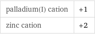 palladium(I) cation | +1 zinc cation | +2