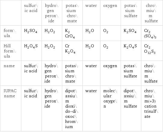  | sulfuric acid | hydrogen peroxide | potassium chromate | water | oxygen | potassium sulfate | chromium sulfate formula | H_2SO_4 | H_2O_2 | K_2CrO_4 | H_2O | O_2 | K_2SO_4 | Cr_2(SO_4)_3 Hill formula | H_2O_4S | H_2O_2 | CrK_2O_4 | H_2O | O_2 | K_2O_4S | Cr_2O_12S_3 name | sulfuric acid | hydrogen peroxide | potassium chromate | water | oxygen | potassium sulfate | chromium sulfate IUPAC name | sulfuric acid | hydrogen peroxide | dipotassium dioxido-dioxochromium | water | molecular oxygen | dipotassium sulfate | chromium(+3) cation trisulfate