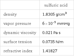  | sulfuric acid density | 1.8305 g/cm^3 vapor pressure | 6×10^-5 mmHg dynamic viscosity | 0.021 Pa s surface tension | 0.0735 N/m refractive index | 1.41827