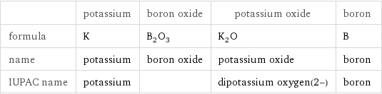  | potassium | boron oxide | potassium oxide | boron formula | K | B_2O_3 | K_2O | B name | potassium | boron oxide | potassium oxide | boron IUPAC name | potassium | | dipotassium oxygen(2-) | boron