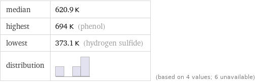 median | 620.9 K highest | 694 K (phenol) lowest | 373.1 K (hydrogen sulfide) distribution | | (based on 4 values; 6 unavailable)