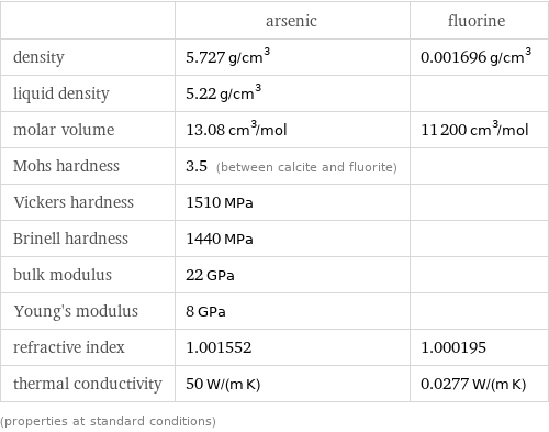  | arsenic | fluorine density | 5.727 g/cm^3 | 0.001696 g/cm^3 liquid density | 5.22 g/cm^3 |  molar volume | 13.08 cm^3/mol | 11200 cm^3/mol Mohs hardness | 3.5 (between calcite and fluorite) |  Vickers hardness | 1510 MPa |  Brinell hardness | 1440 MPa |  bulk modulus | 22 GPa |  Young's modulus | 8 GPa |  refractive index | 1.001552 | 1.000195 thermal conductivity | 50 W/(m K) | 0.0277 W/(m K) (properties at standard conditions)