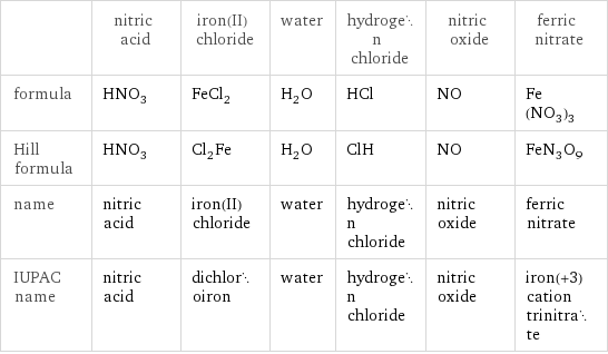  | nitric acid | iron(II) chloride | water | hydrogen chloride | nitric oxide | ferric nitrate formula | HNO_3 | FeCl_2 | H_2O | HCl | NO | Fe(NO_3)_3 Hill formula | HNO_3 | Cl_2Fe | H_2O | ClH | NO | FeN_3O_9 name | nitric acid | iron(II) chloride | water | hydrogen chloride | nitric oxide | ferric nitrate IUPAC name | nitric acid | dichloroiron | water | hydrogen chloride | nitric oxide | iron(+3) cation trinitrate