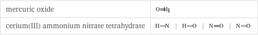 mercuric oxide |  cerium(III) ammonium nitrate tetrahydrate | | | |  