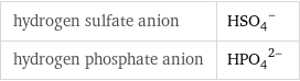 hydrogen sulfate anion | (HSO_4)^- hydrogen phosphate anion | (HPO_4)^(2-)