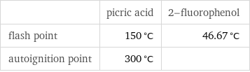  | picric acid | 2-fluorophenol flash point | 150 °C | 46.67 °C autoignition point | 300 °C | 