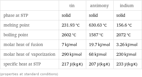  | tin | antimony | indium phase at STP | solid | solid | solid melting point | 231.93 °C | 630.63 °C | 156.6 °C boiling point | 2602 °C | 1587 °C | 2072 °C molar heat of fusion | 7 kJ/mol | 19.7 kJ/mol | 3.26 kJ/mol molar heat of vaporization | 290 kJ/mol | 68 kJ/mol | 230 kJ/mol specific heat at STP | 217 J/(kg K) | 207 J/(kg K) | 233 J/(kg K) (properties at standard conditions)