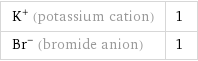 K^+ (potassium cation) | 1 Br^- (bromide anion) | 1