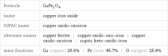 formula | CuFe_2O_4 name | copper iron oxide IUPAC name | copper oxido-oxoiron alternate names | copper ferrite | copper oxido-oxo-iron | copper oxido-oxoiron | cupric keto-oxido-iron mass fractions | Cu (copper) 26.6% | Fe (iron) 46.7% | O (oxygen) 26.8%