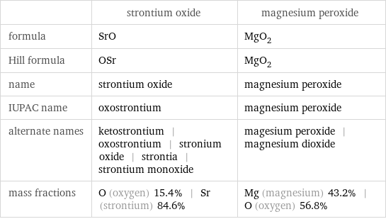  | strontium oxide | magnesium peroxide formula | SrO | MgO_2 Hill formula | OSr | MgO_2 name | strontium oxide | magnesium peroxide IUPAC name | oxostrontium | magnesium peroxide alternate names | ketostrontium | oxostrontium | stronium oxide | strontia | strontium monoxide | magesium peroxide | magnesium dioxide mass fractions | O (oxygen) 15.4% | Sr (strontium) 84.6% | Mg (magnesium) 43.2% | O (oxygen) 56.8%