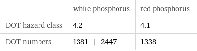  | white phosphorus | red phosphorus DOT hazard class | 4.2 | 4.1 DOT numbers | 1381 | 2447 | 1338