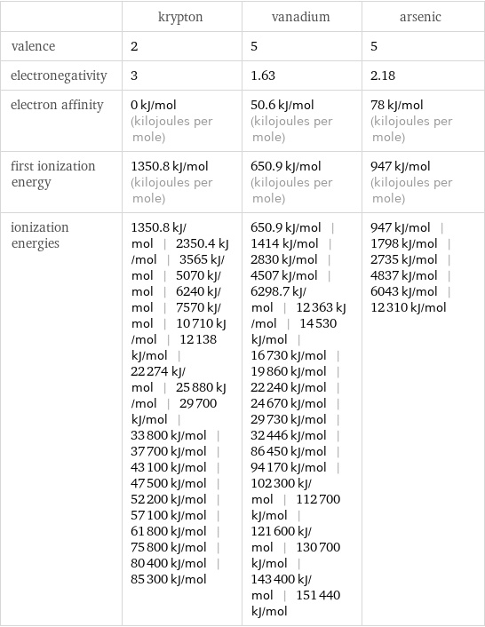  | krypton | vanadium | arsenic valence | 2 | 5 | 5 electronegativity | 3 | 1.63 | 2.18 electron affinity | 0 kJ/mol (kilojoules per mole) | 50.6 kJ/mol (kilojoules per mole) | 78 kJ/mol (kilojoules per mole) first ionization energy | 1350.8 kJ/mol (kilojoules per mole) | 650.9 kJ/mol (kilojoules per mole) | 947 kJ/mol (kilojoules per mole) ionization energies | 1350.8 kJ/mol | 2350.4 kJ/mol | 3565 kJ/mol | 5070 kJ/mol | 6240 kJ/mol | 7570 kJ/mol | 10710 kJ/mol | 12138 kJ/mol | 22274 kJ/mol | 25880 kJ/mol | 29700 kJ/mol | 33800 kJ/mol | 37700 kJ/mol | 43100 kJ/mol | 47500 kJ/mol | 52200 kJ/mol | 57100 kJ/mol | 61800 kJ/mol | 75800 kJ/mol | 80400 kJ/mol | 85300 kJ/mol | 650.9 kJ/mol | 1414 kJ/mol | 2830 kJ/mol | 4507 kJ/mol | 6298.7 kJ/mol | 12363 kJ/mol | 14530 kJ/mol | 16730 kJ/mol | 19860 kJ/mol | 22240 kJ/mol | 24670 kJ/mol | 29730 kJ/mol | 32446 kJ/mol | 86450 kJ/mol | 94170 kJ/mol | 102300 kJ/mol | 112700 kJ/mol | 121600 kJ/mol | 130700 kJ/mol | 143400 kJ/mol | 151440 kJ/mol | 947 kJ/mol | 1798 kJ/mol | 2735 kJ/mol | 4837 kJ/mol | 6043 kJ/mol | 12310 kJ/mol