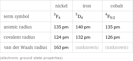  | nickel | iron | cobalt term symbol | ^3F_4 | ^5D_4 | ^4F_(9/2) atomic radius | 135 pm | 140 pm | 135 pm covalent radius | 124 pm | 132 pm | 126 pm van der Waals radius | 163 pm | (unknown) | (unknown) (electronic ground state properties)