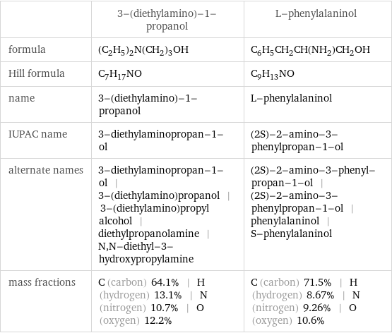  | 3-(diethylamino)-1-propanol | L-phenylalaninol formula | (C_2H_5)_2N(CH_2)_3OH | C_6H_5CH_2CH(NH_2)CH_2OH Hill formula | C_7H_17NO | C_9H_13NO name | 3-(diethylamino)-1-propanol | L-phenylalaninol IUPAC name | 3-diethylaminopropan-1-ol | (2S)-2-amino-3-phenylpropan-1-ol alternate names | 3-diethylaminopropan-1-ol | 3-(diethylamino)propanol | 3-(diethylamino)propyl alcohol | diethylpropanolamine | N, N-diethyl-3-hydroxypropylamine | (2S)-2-amino-3-phenyl-propan-1-ol | (2S)-2-amino-3-phenylpropan-1-ol | phenylalaninol | S-phenylalaninol mass fractions | C (carbon) 64.1% | H (hydrogen) 13.1% | N (nitrogen) 10.7% | O (oxygen) 12.2% | C (carbon) 71.5% | H (hydrogen) 8.67% | N (nitrogen) 9.26% | O (oxygen) 10.6%