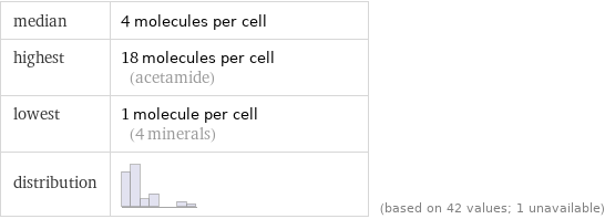 median | 4 molecules per cell highest | 18 molecules per cell (acetamide) lowest | 1 molecule per cell (4 minerals) distribution | | (based on 42 values; 1 unavailable)