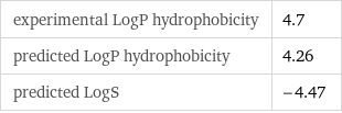 experimental LogP hydrophobicity | 4.7 predicted LogP hydrophobicity | 4.26 predicted LogS | -4.47